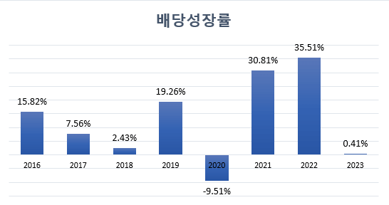 TIGER코스피고배당 배당성장률