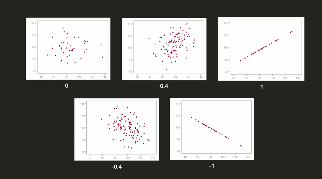 두 데이터 상관 분석 PEARSON&#44; CORREL