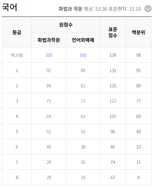 고3 국어 등급컷