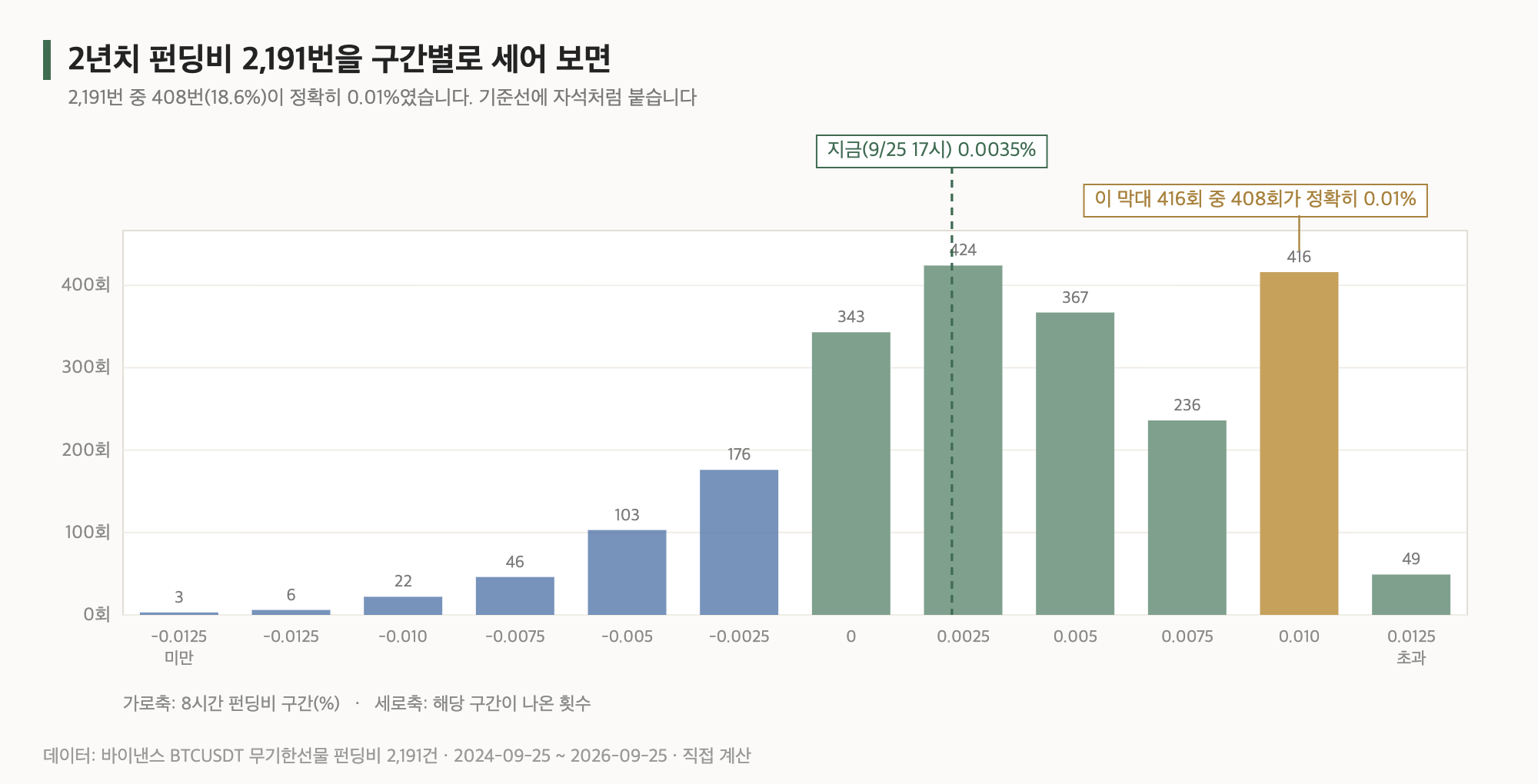 2년치 비트코인 펀딩비 2,191건의 구간별 분포