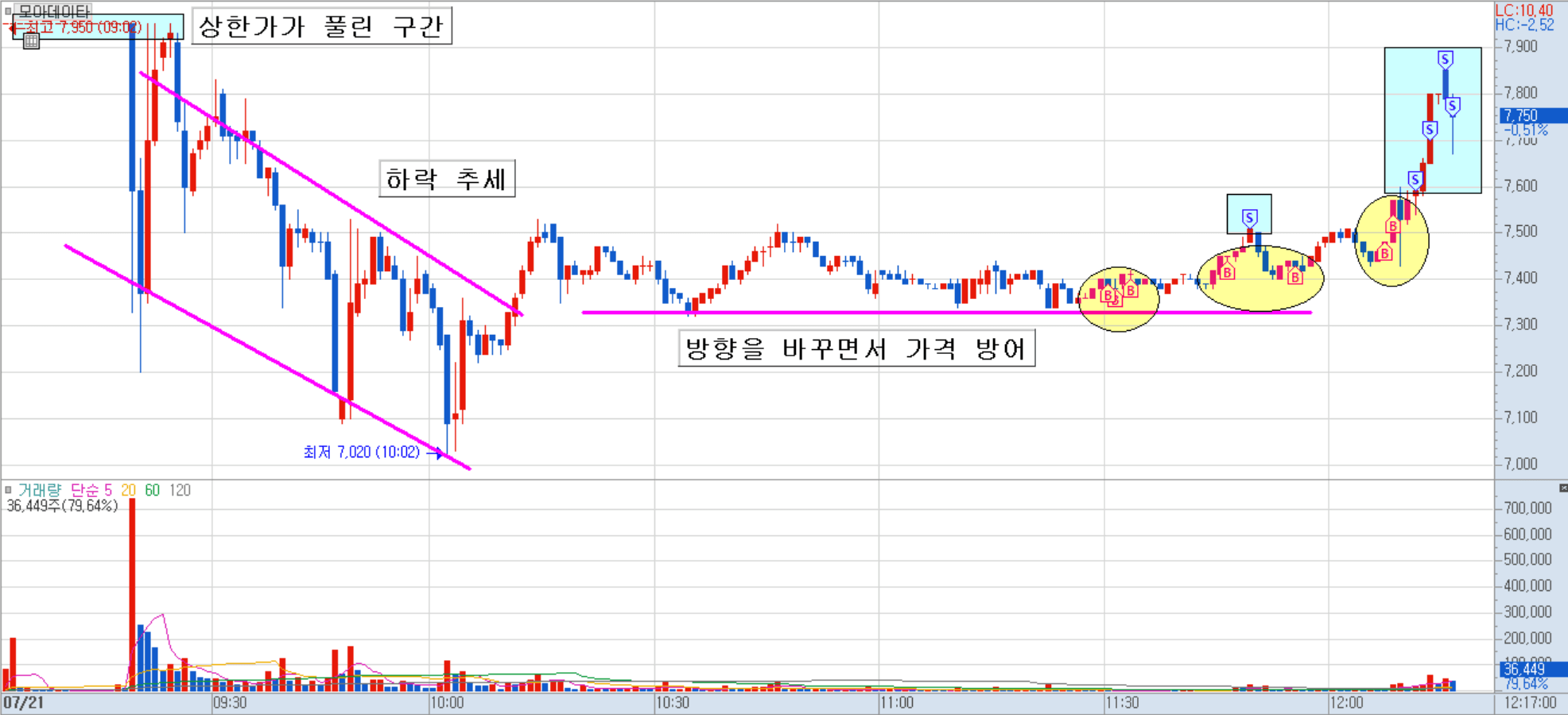 모아데이타 분봉 차트 1)