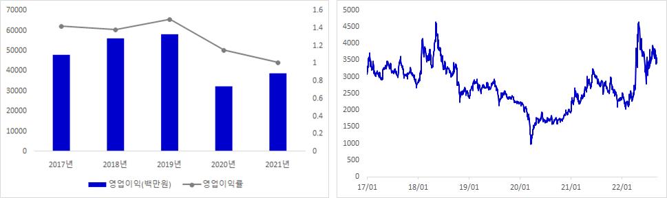 GS글로벌 실적 및 주가 추이 그래프