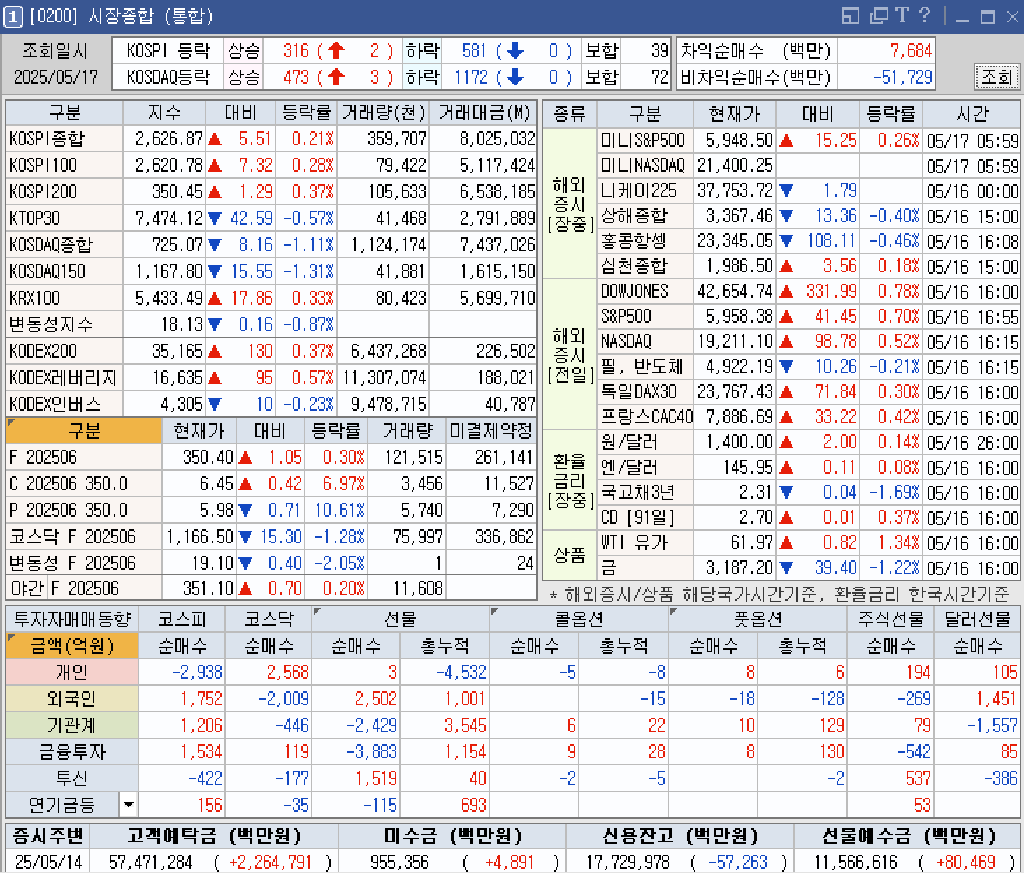 2025.05.17 한국 증시 종합 시황 및 투자자 동향 요약
