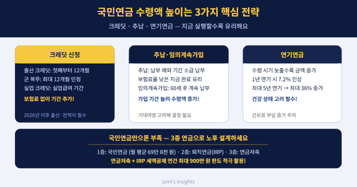 2026년 국민연금 수령액 높이는 크레딧 추납 연기연금 전략과 3층 연금 설계를 안내하는 이미지