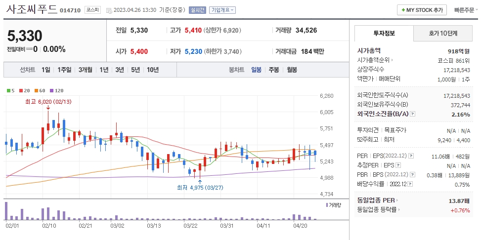 사조씨푸드 일봉차트