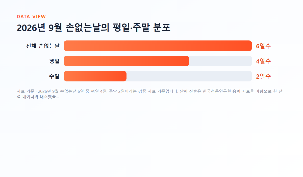 2026년 9월 손없는날의 평일&middot;주말 분포 그래프