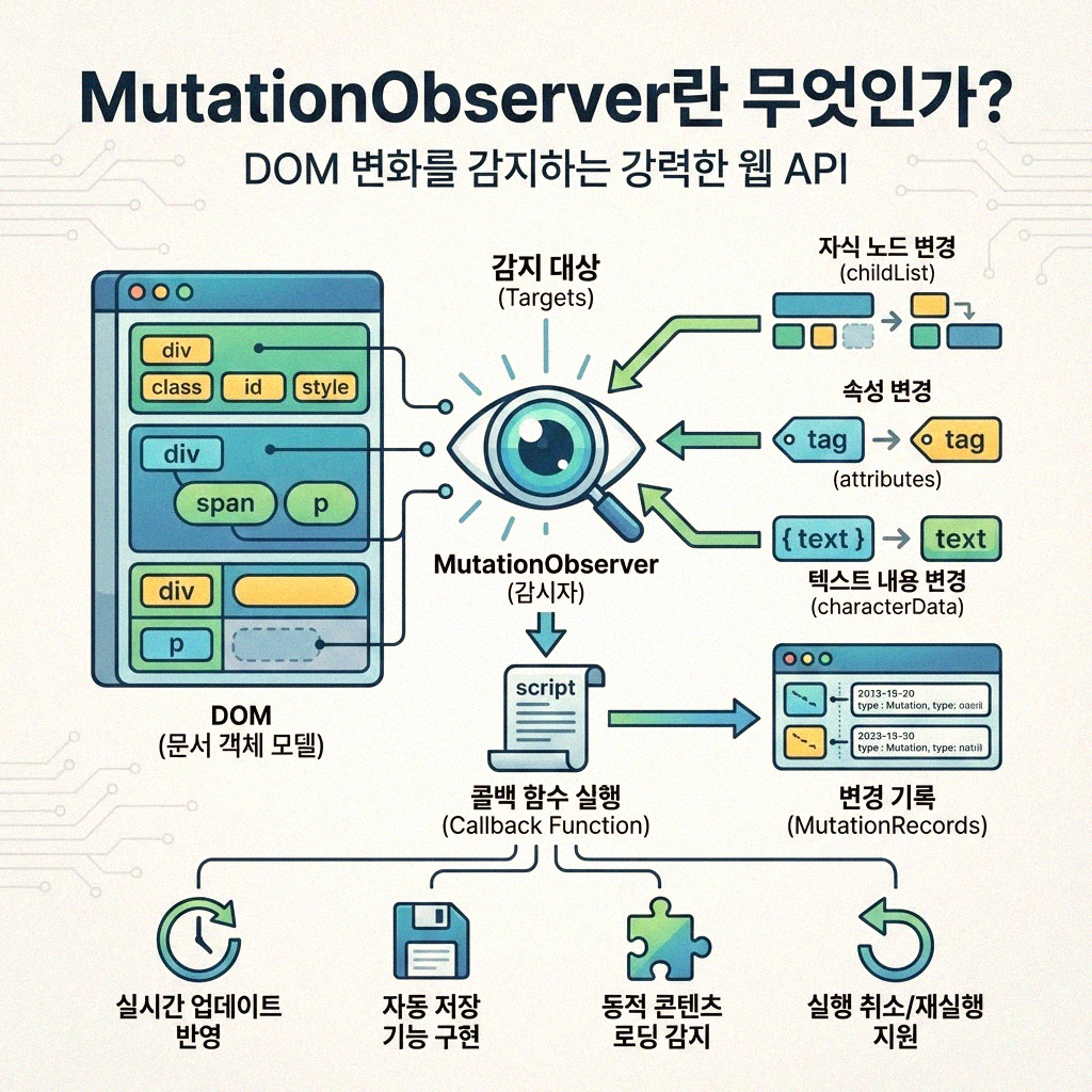 JavaScript MutationObserver DOM 변경 감지 설정 파헤치기