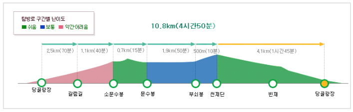 태백산 산행코스, 문수봉코스2