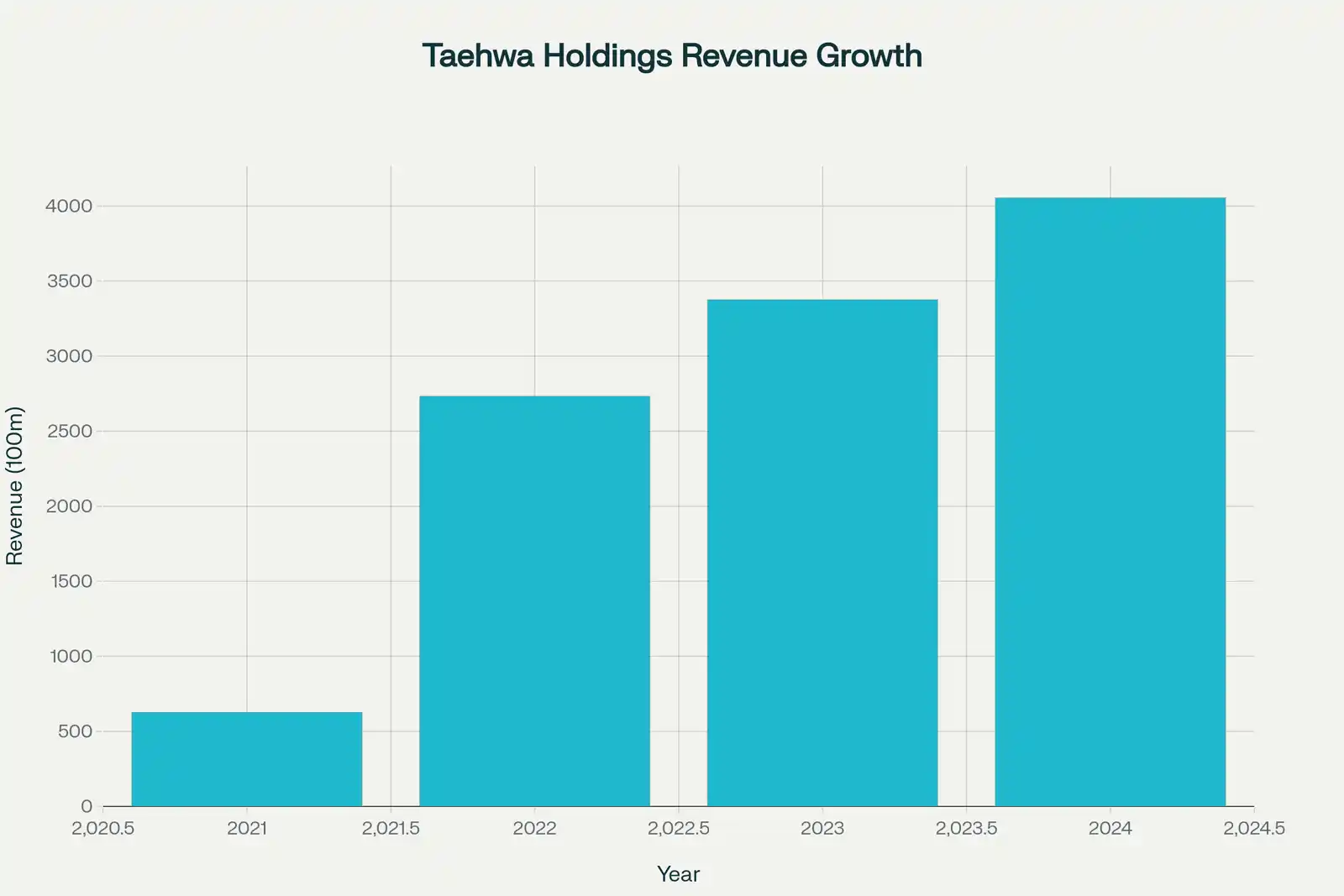 태화홀딩스 매출액, 성장세
