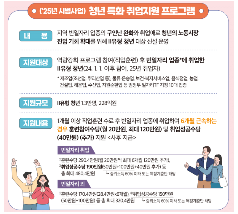 청년 특화 취업지원 프로그램