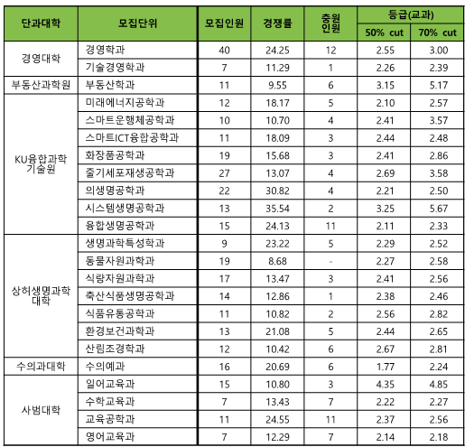 학생부종합