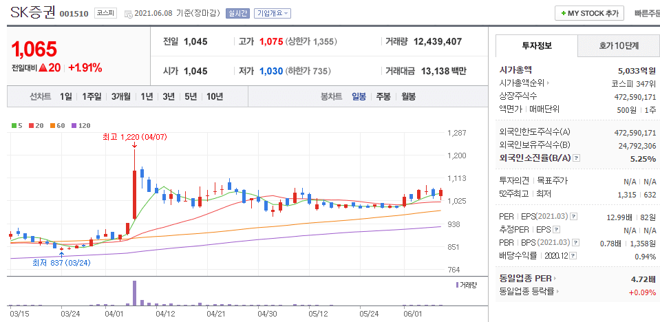 sk증권-주식의-일봉차트를-나타낸-사진