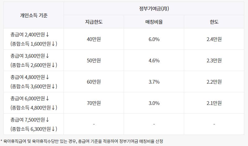개인소득별 정부기여금 지급구조