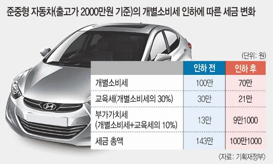 자동차 개별소비세