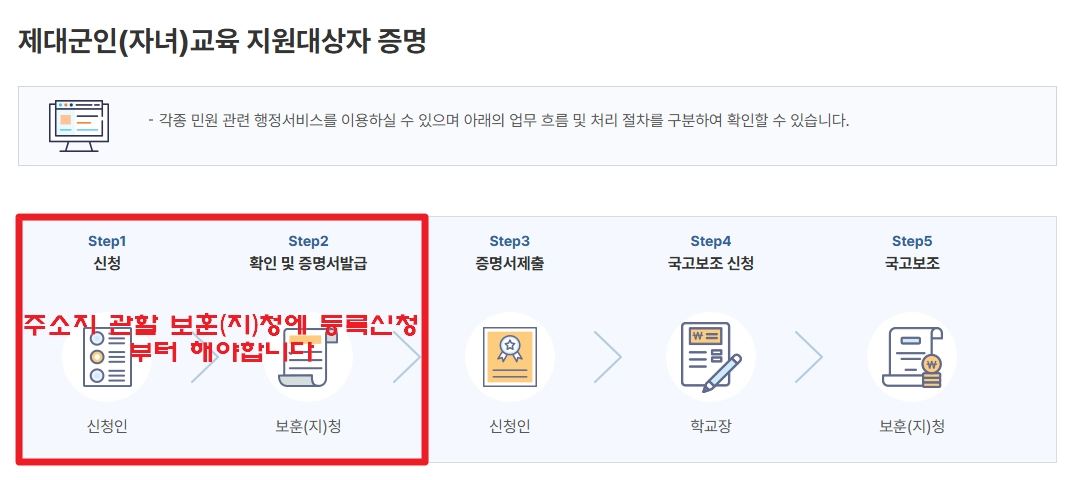 장기복무제대군인수업료지원