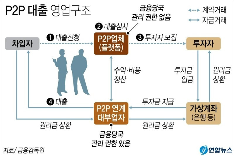 P2P대출