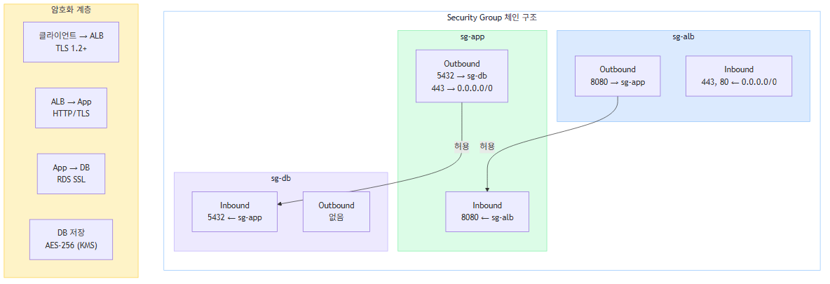 AWS 3-Tier 보안 설계