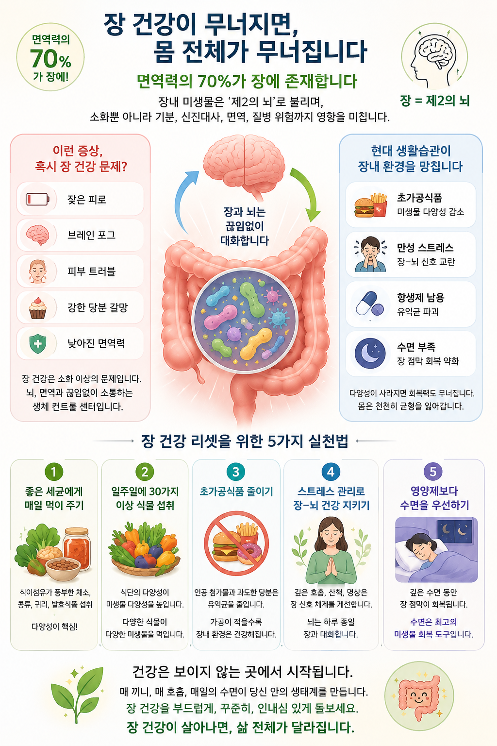 장건강에 대한 인포그래픽