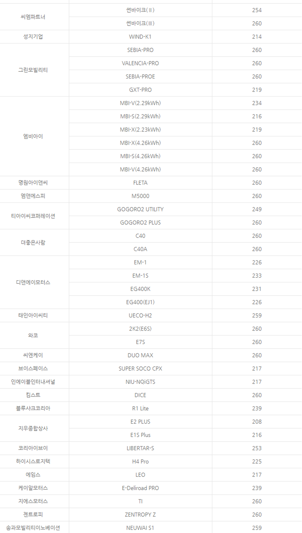 소형 이륜차 보조금