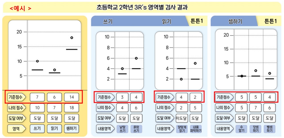 2025 기초학력진단평가 초등학교 미달기준점수