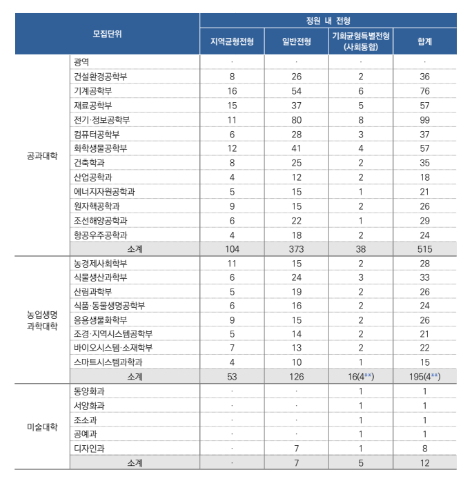 서울대 수시 모집인원