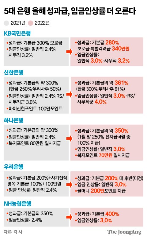 은행 성과급