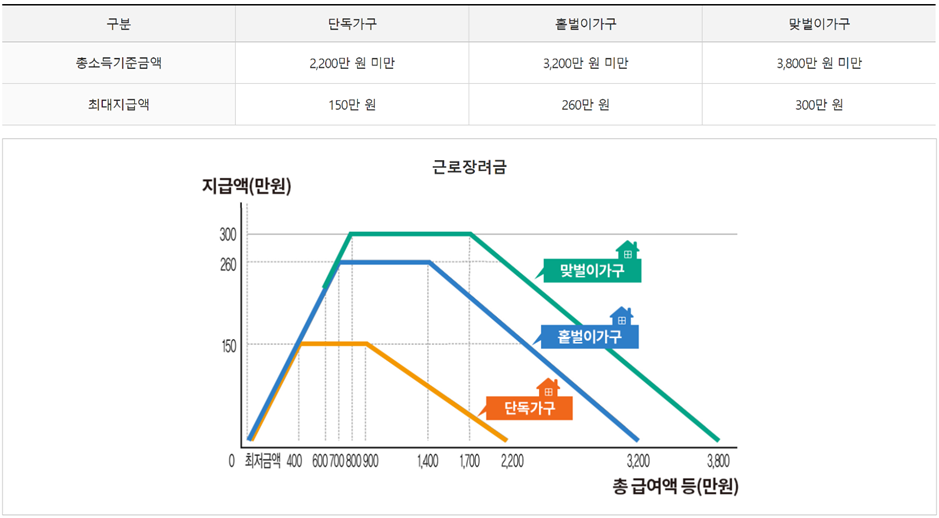 근로장려금 지급 가능액 그래프