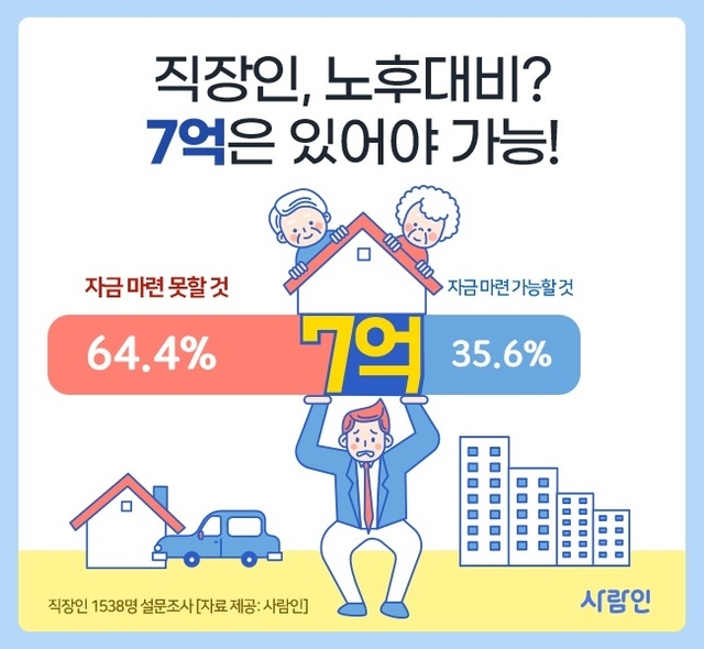 노후준비를 위해서는 얼마나 있어야 할까?