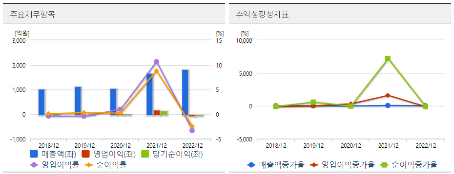 대동스틸 재무도표