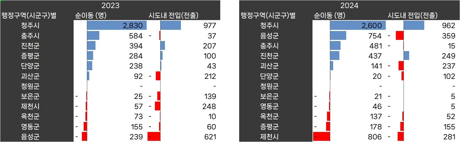 충청북도_2023년_2024년_인구순이동