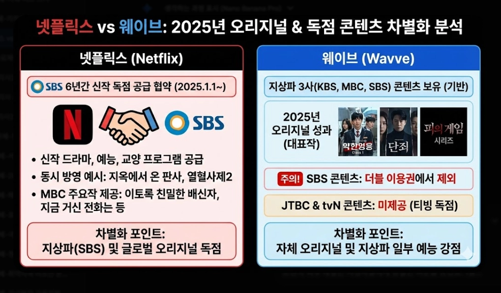 넷플릭스 vs 웨이브 콘텐츠 비교 완벽 가이드