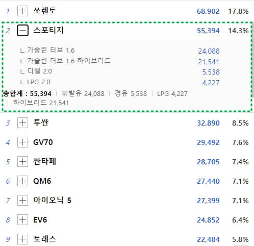 2022년 스포티지 판매량