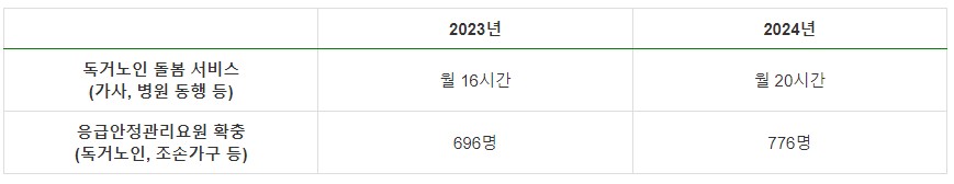 노인지원정책