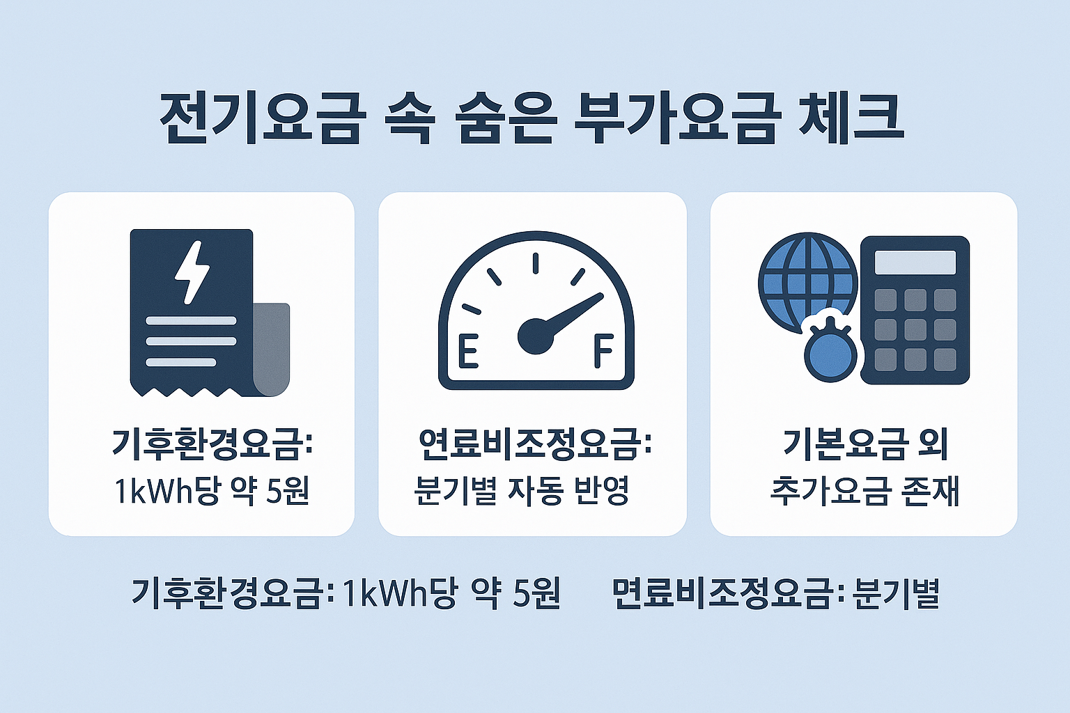 기후환경요금과 연료비조정요금 등 숨겨진 전기요금 항목들이 실제 청구서에 어떻게 반영되는지 쉽게 이해할 수 있도록 정리한 인포그래픽입니다.