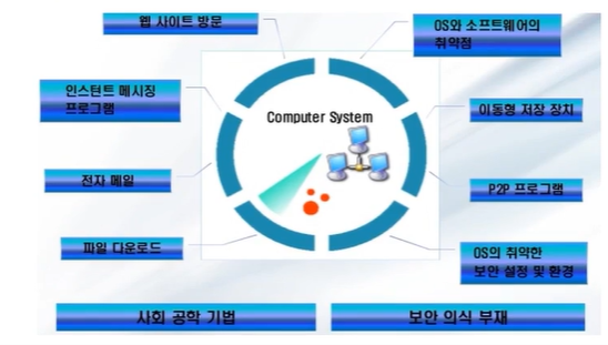 악성코드 주요 유입 경로