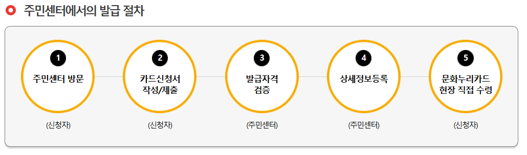 문화누리카드