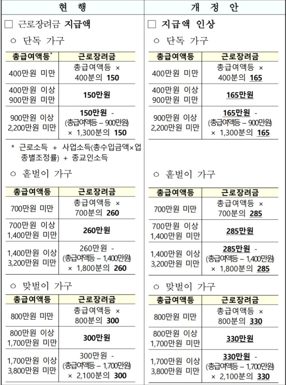 근로장려금 최대지급액 변경
