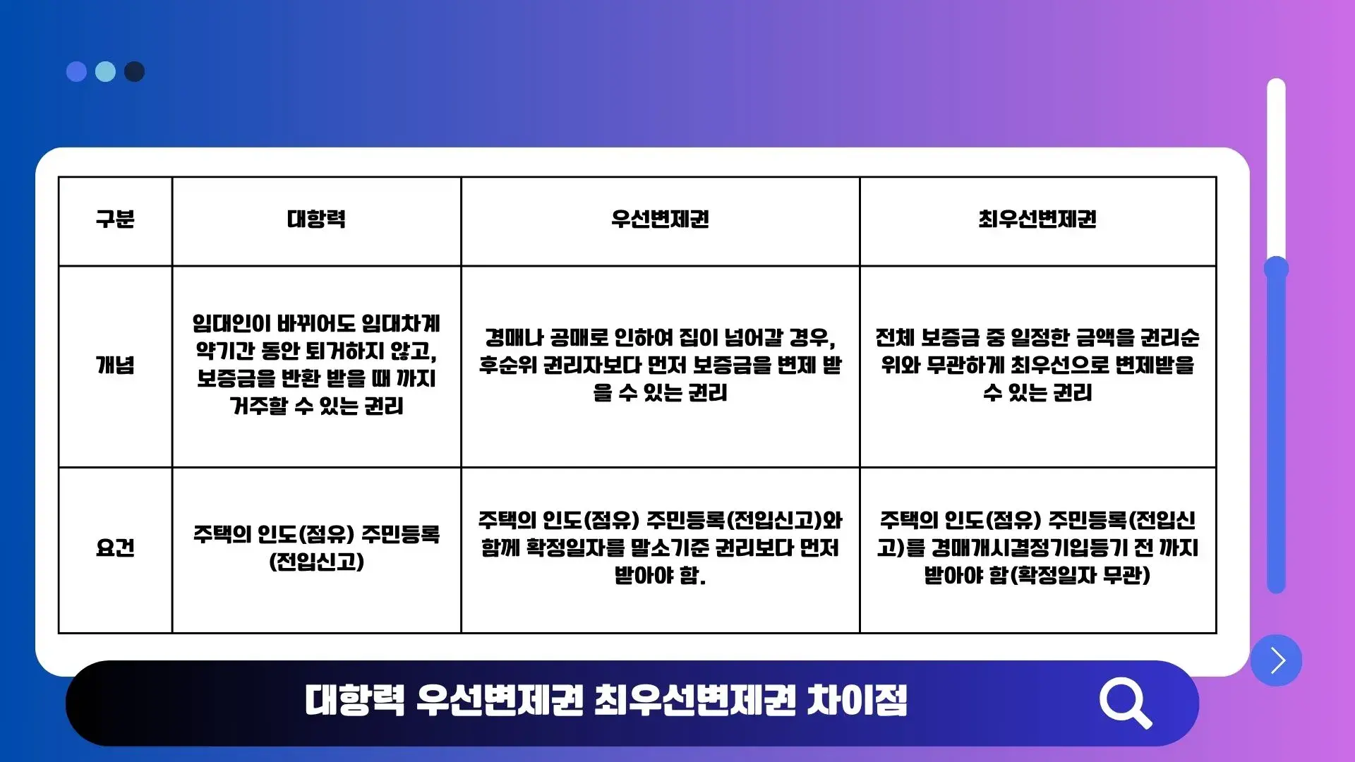 대항력 우선변제권 최우선변제권의 차이와 요건을 비교한 이미지