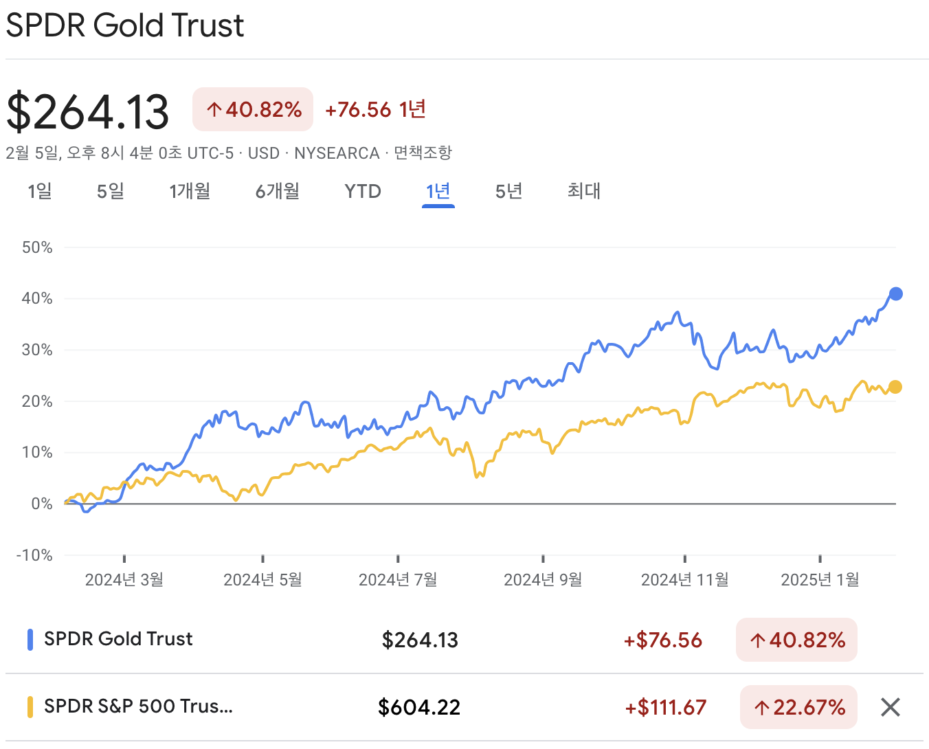 GLD 주가 차트