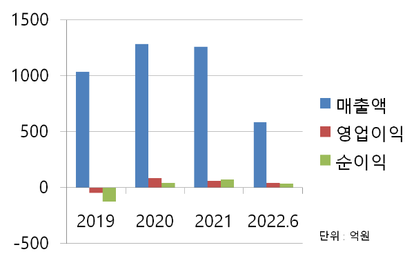 파버나인 매출차트