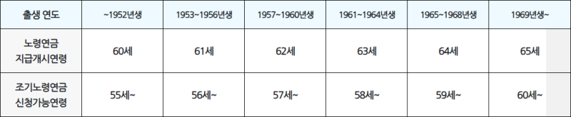 국민연금 조기수령 신청 나이 조건