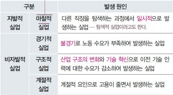 실업의 종류