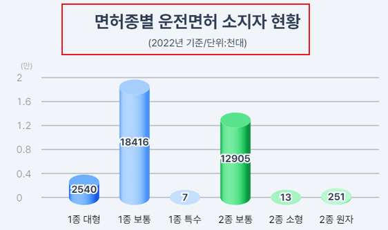 운전면허증 갱신 준비물