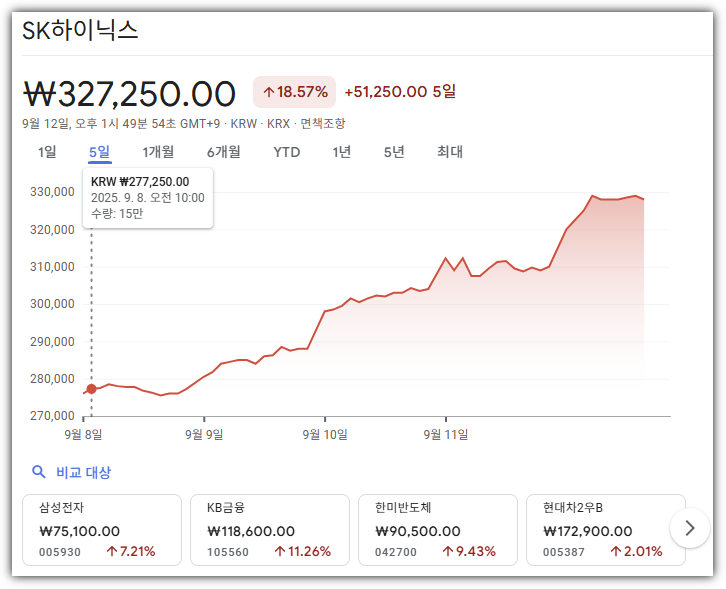 SK하이닉스 최근 5일간 주가 추세