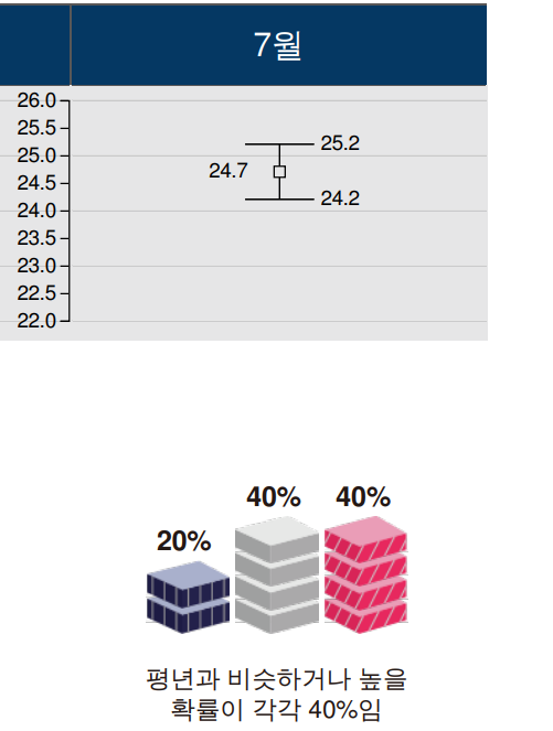 2023년 7월 서울 경기 인천 날씨 강수량 기온 예보 전망1