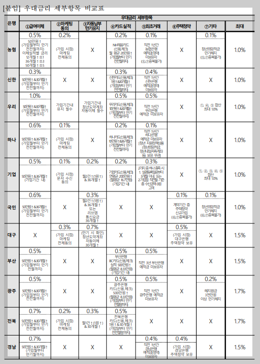 청년도약계좌 우대금리 조건