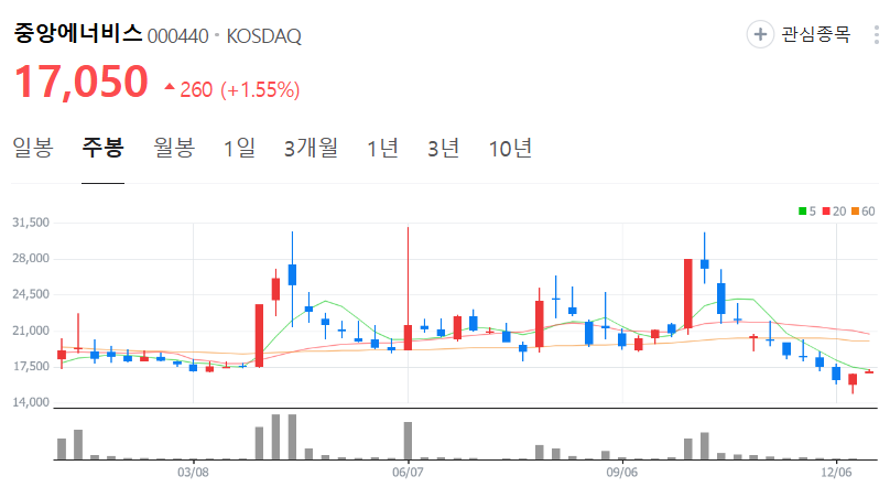 중앙에너비스-주가-주봉