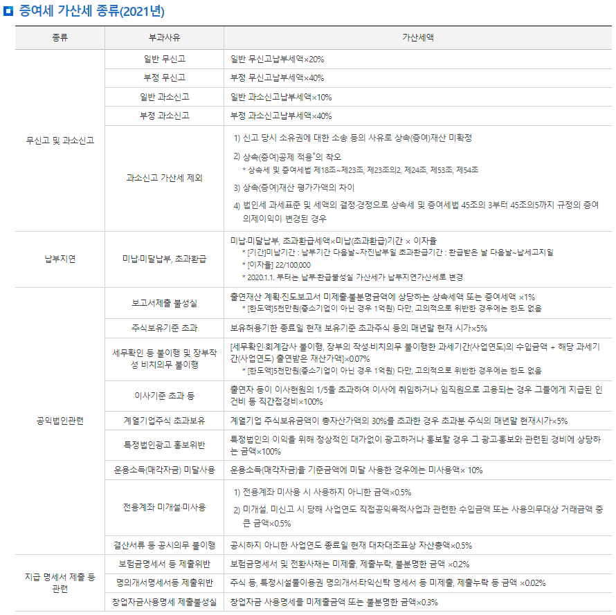증여세 가산세 종류, 부과사유, 가산세액