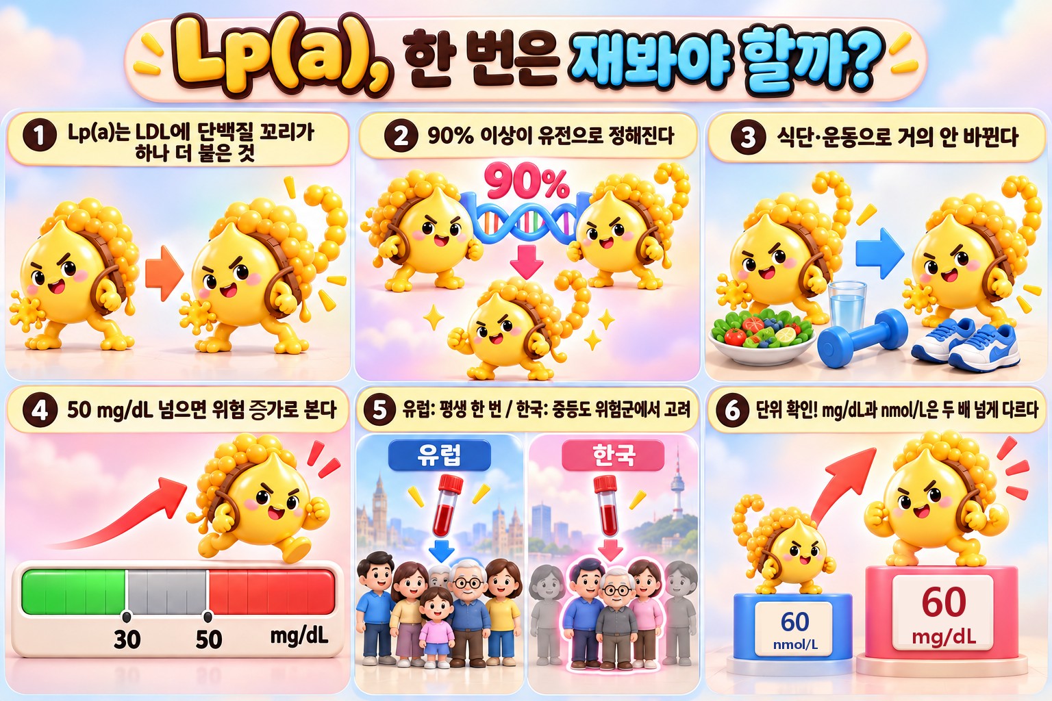 Lp(a)가 무엇이고 검사 기준이 어떻게 다른지 6칸으로 그린 설명 만화