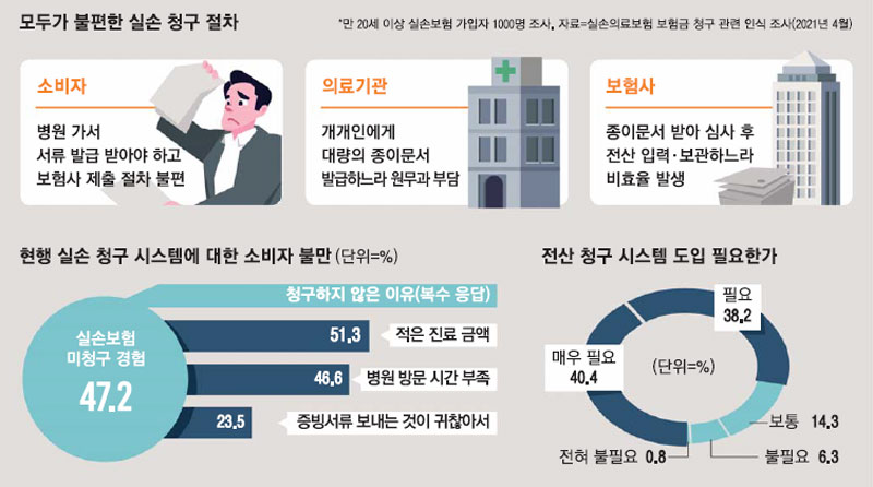 실손 청구 절차